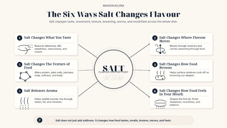 Diagram showing the six ways how salt affects flavour: taste, moisture movement, texture, browning, aroma, and mouthfeel.